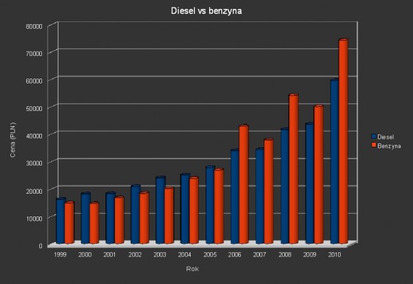 Wykres zmian cen Seata Leona